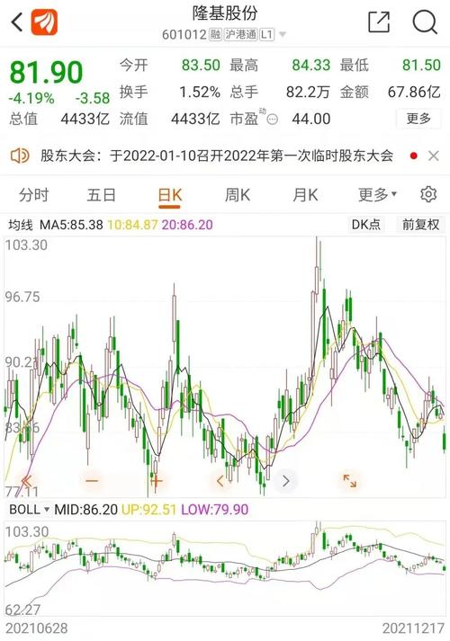 > 此外,光伏板块的龙头股隆基股份也大跌4.