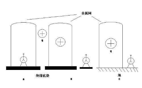 一道高二关于静电屏蔽的题