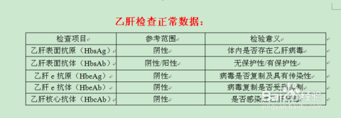 8  乙肝两对半检查正常值对照表(乙肝五项检查表).