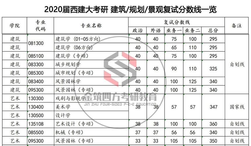 西安建筑科技大学2020年硕士复试分数线