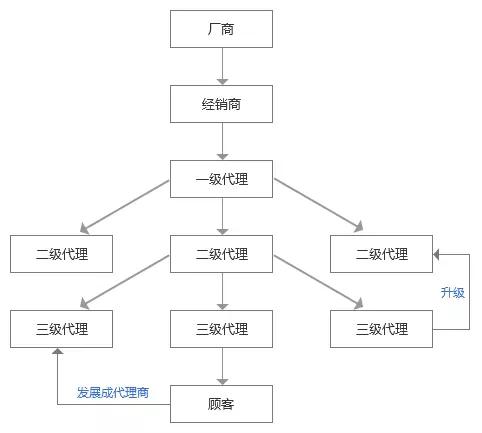 "直销"的销售模式