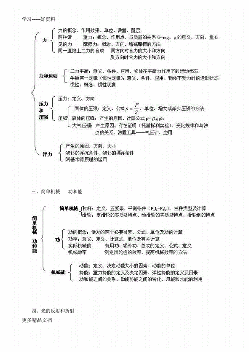 初中物理知识点树状图汇编.docx 7页