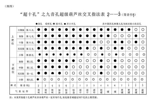 葫芦丝 史上最全 指法表赶快 #收藏