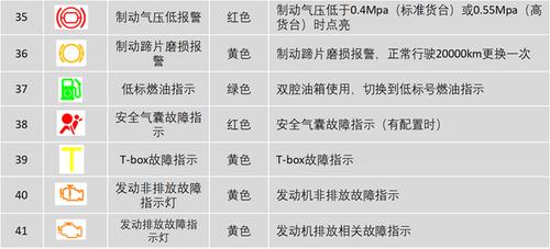 灯光类指示(1~8),油液类指示(9~13),操作类提示(14~27),故障报警指示