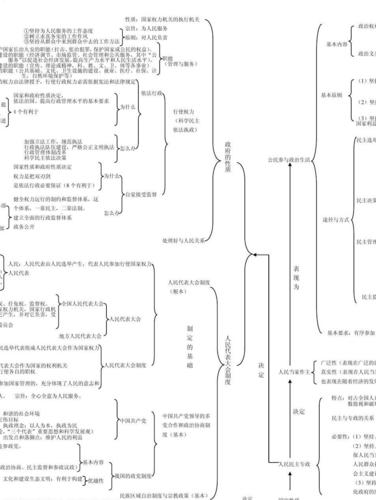 高中政治必修二总体知识框架