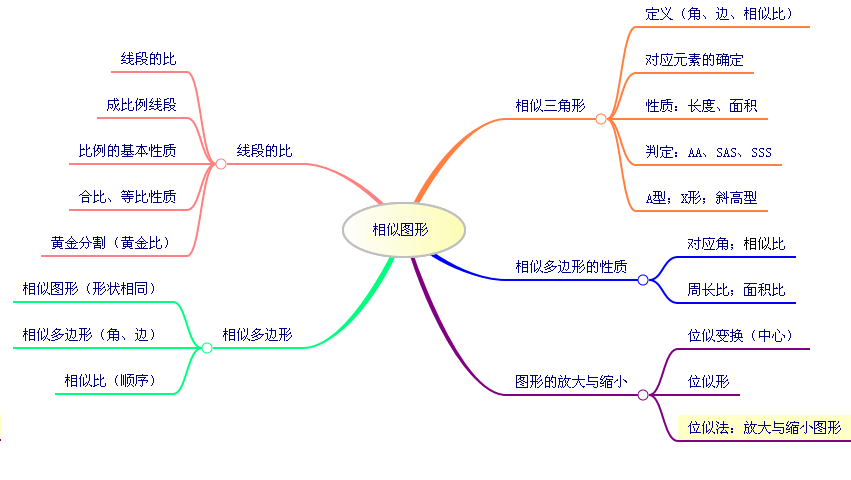 初二年级数学下册《相似图形》思维导图