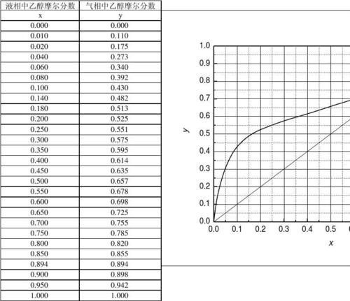 常压下乙醇-水溶液的平衡数据