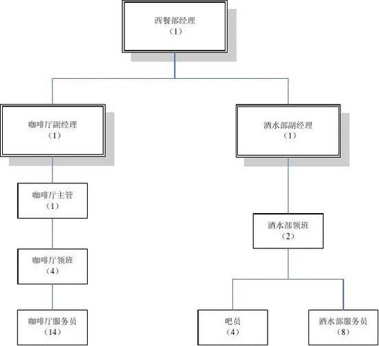 餐饮部组织构架图(新)