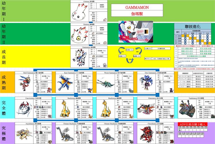 数码宝贝生命手环dim卡进化路线