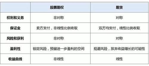 深交所投教:股票期权和期货的区别