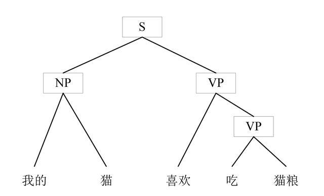 nlp 句法结构解析树