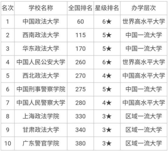 2021全国十大政法大学排名哪个学校好
