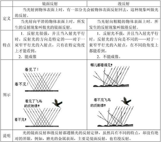 【聚焦重难点】 1.光的镜面反射和漫反射