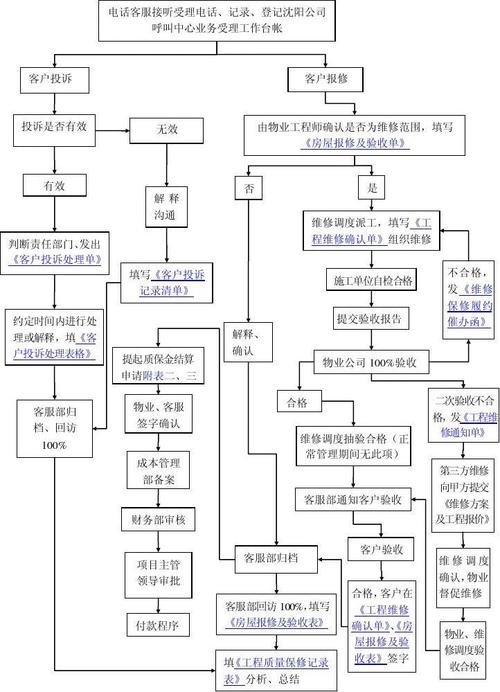 客服中心工作流程