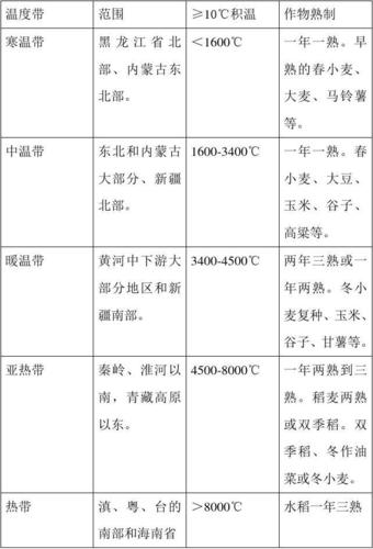 各温度带的积温和作物熟制
