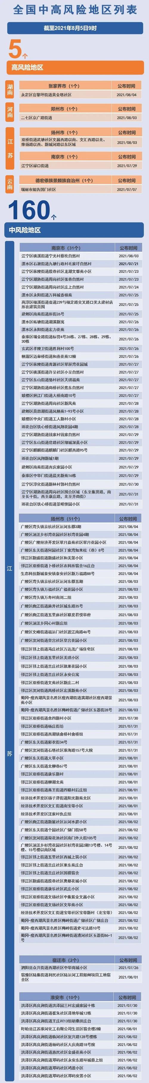 全国中高风险地区信息发布(8月5日)