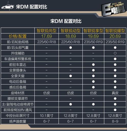 比亚迪宋dm的入门级车型配置在同级别车型中算是较高的了,这也符合