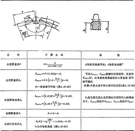 15-31 双节距滚子链链轮直径尺寸及齿高计算式(摘自gb5269-85) mm