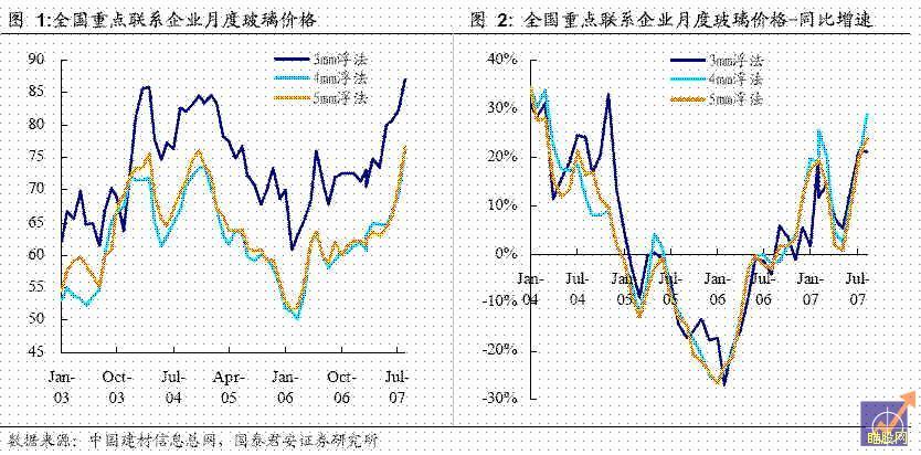 玻璃行业:价格创新高,政策支持是关键