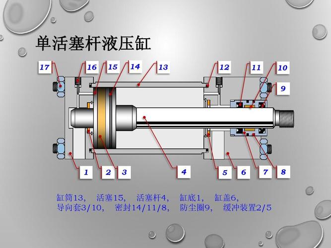 活塞液压缸的设计分析ppt