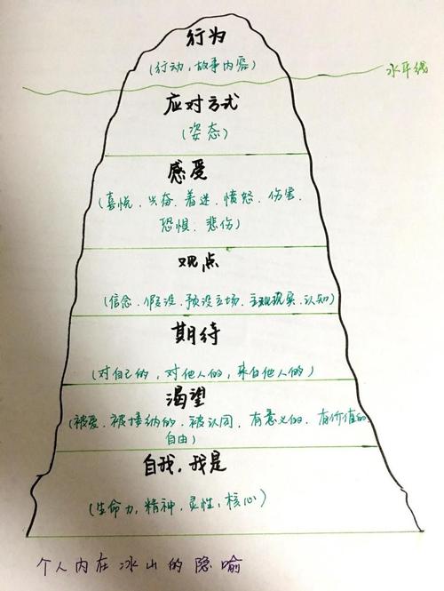 个人内在的冰山隐喻