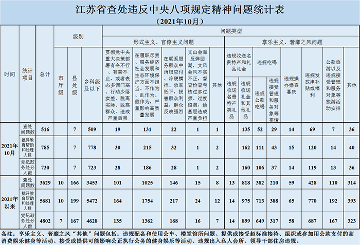 2021年10月全省查处违反中央八项规定精神问题516起