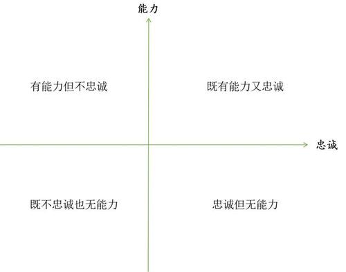 究竟是"任人唯亲"还是 "任人唯贤"一直存在争议:在能力与忠诚的四象限