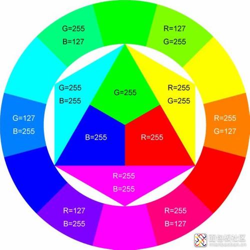 的变化以及它们相互之间的叠加来得到各式各样的颜色的,rgb即是代表红