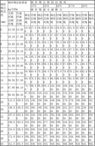 钢丝绳理论重量表