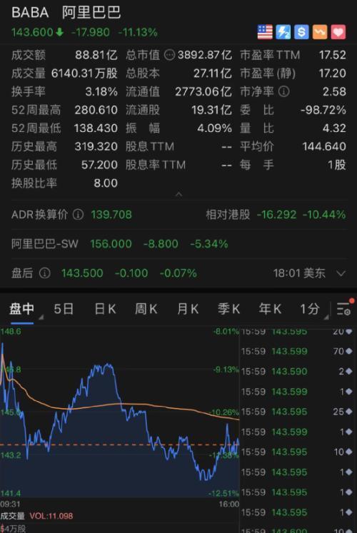 中概股多数下跌 阿里大跌11%,b站大跌17%