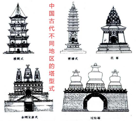 当塔建筑跟随佛教文化进入中国时,却发生了变化,中国文化影响了塔的