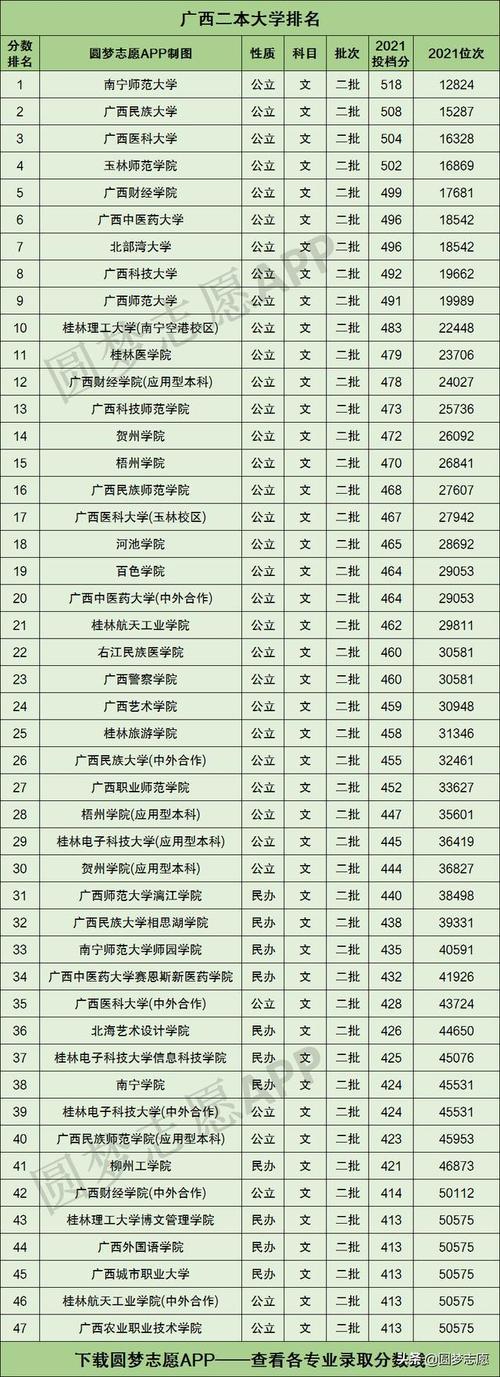 广西自治区55所二本大学排名含最新录取分数线