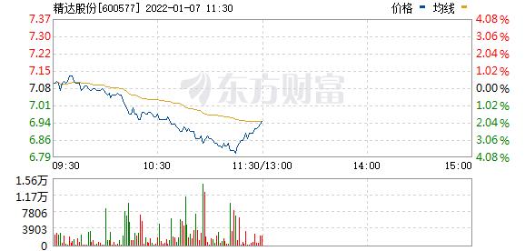精达股份 6.94 -0.14(-1.98%) _ 股票行情 _ 东方财富网