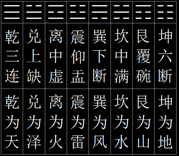 一,八卦 乾,兑,离,震,巽,坎,艮,坤 记忆口诀:乾三连,兑上缺,离中虚