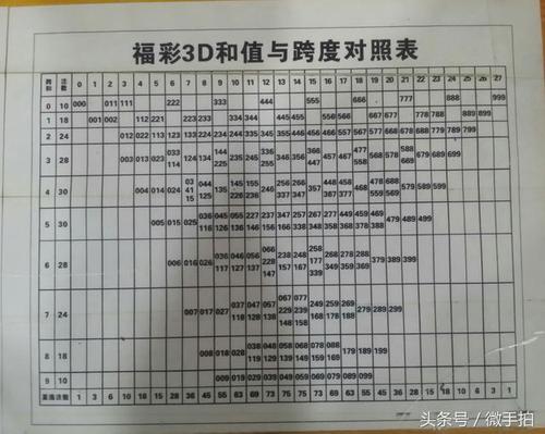 福利彩票3d的三种选号图表(干货)-中国福利彩票查询