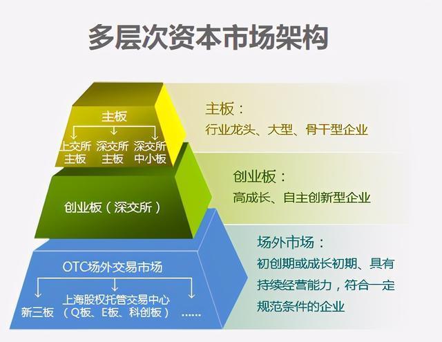 一文看懂上股交资本市场,企业如何从"多层次资本市场"