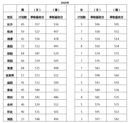 湖南警察学院近三年录取详情(分市州)!2021年招生计划