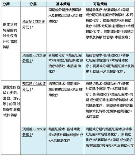 医学潮头|csco 2017.v1版指南:同时性转移性结直肠癌的治疗