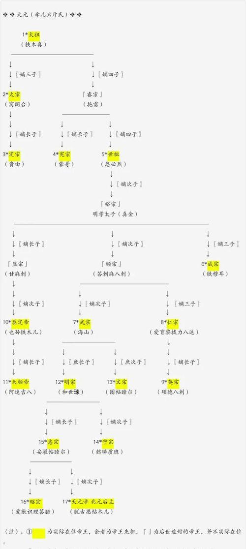 历代帝王世系表