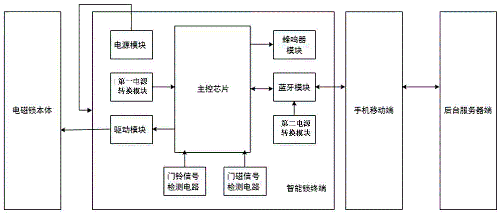 一种智能锁管理系统的制作方法