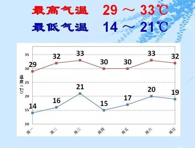 一周天气预报_气温