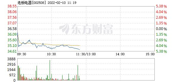 老板电器2月10日盘中跌幅达5