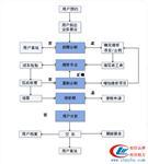 汽车维修服务流程图