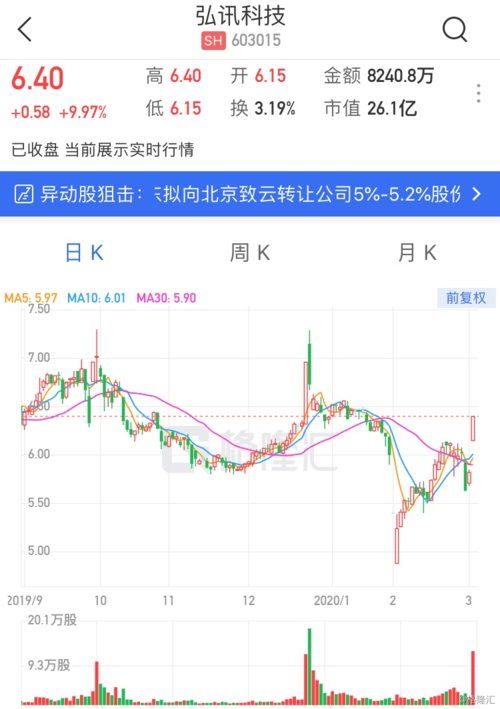 a股异动 | 弘讯科技涨停 控股股东拟转让5%-5.2%的股份予北京致云