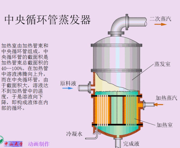 22张动图,讲述10大类工业蒸发器,涨见识了!
