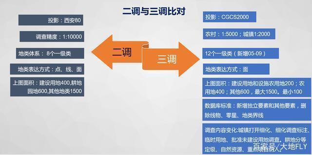 作为国土空间规划的底图底数,你需要明白三调与二调的转换与衔接