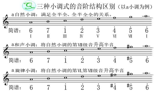 ②小调音阶的第Ⅰ音级(主音la)与第Ⅲ级的小三度关系最能说明小调的