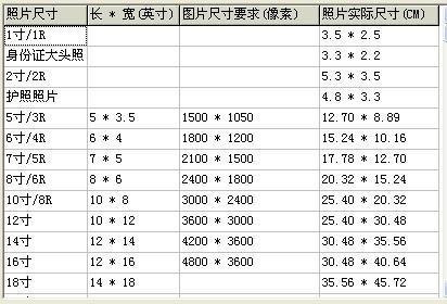 常见的照片尺寸,一寸(是英寸)是0.0254米