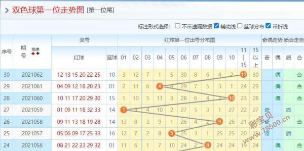 福利彩票双色球选号2021063期:第六位主推32 33