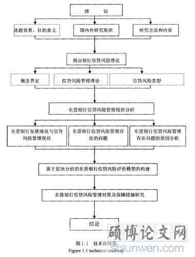 图1.1技术路线图